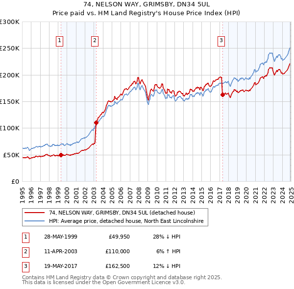 74, NELSON WAY, GRIMSBY, DN34 5UL: Price paid vs HM Land Registry's House Price Index
