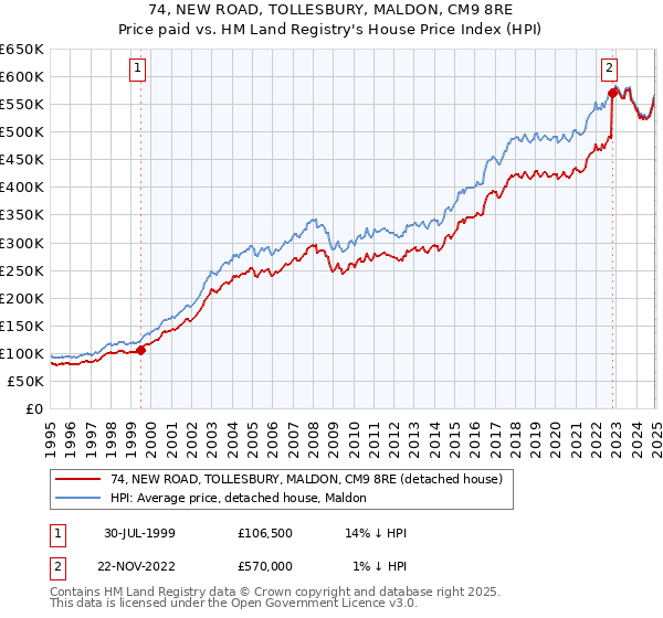 74, NEW ROAD, TOLLESBURY, MALDON, CM9 8RE: Price paid vs HM Land Registry's House Price Index