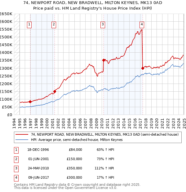 74, NEWPORT ROAD, NEW BRADWELL, MILTON KEYNES, MK13 0AD: Price paid vs HM Land Registry's House Price Index