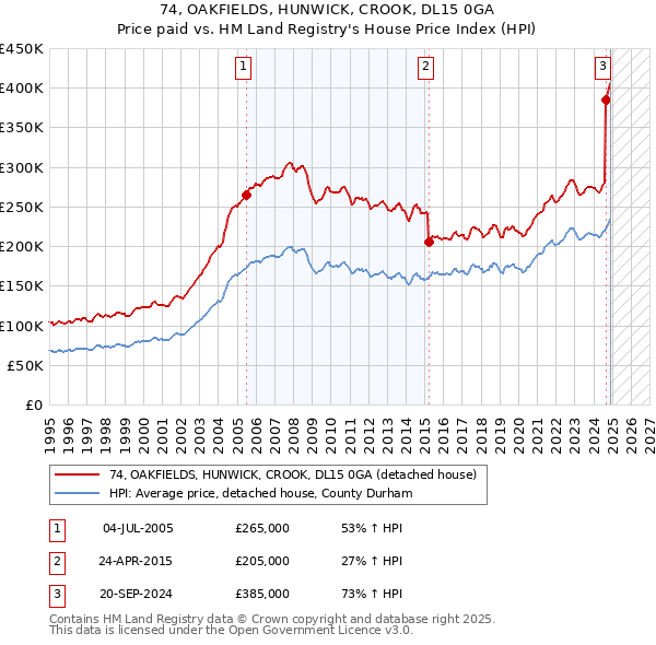 74, OAKFIELDS, HUNWICK, CROOK, DL15 0GA: Price paid vs HM Land Registry's House Price Index
