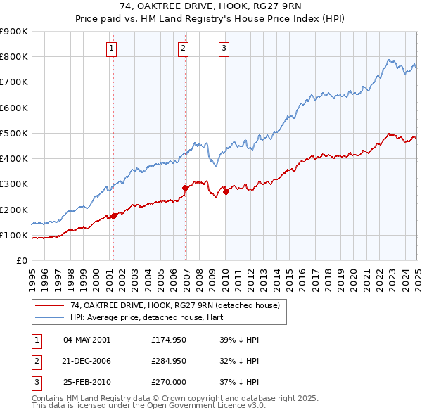 74, OAKTREE DRIVE, HOOK, RG27 9RN: Price paid vs HM Land Registry's House Price Index