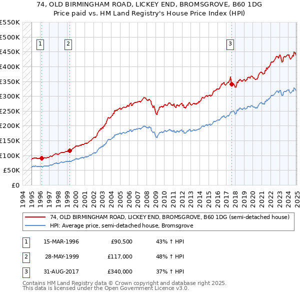 74, OLD BIRMINGHAM ROAD, LICKEY END, BROMSGROVE, B60 1DG: Price paid vs HM Land Registry's House Price Index