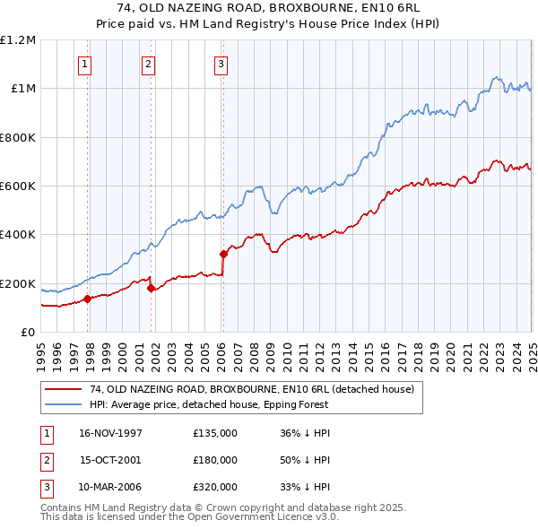 74, OLD NAZEING ROAD, BROXBOURNE, EN10 6RL: Price paid vs HM Land Registry's House Price Index