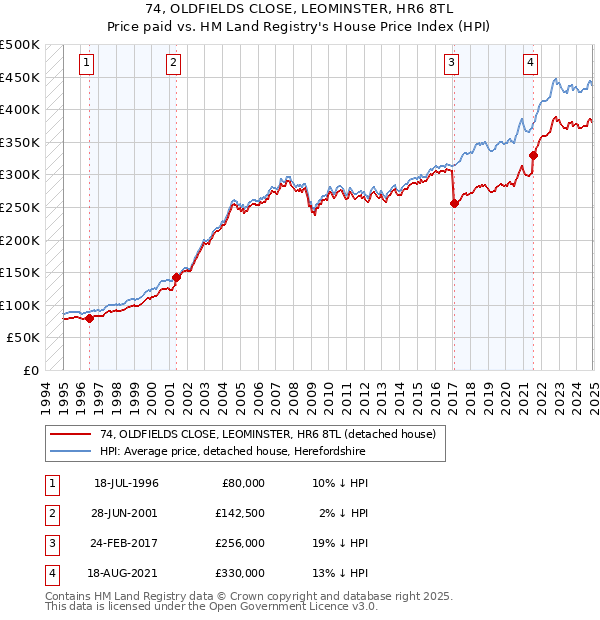 74, OLDFIELDS CLOSE, LEOMINSTER, HR6 8TL: Price paid vs HM Land Registry's House Price Index