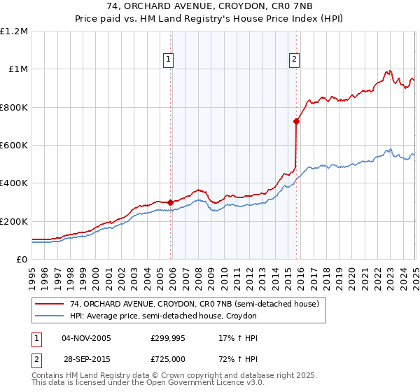 74, ORCHARD AVENUE, CROYDON, CR0 7NB: Price paid vs HM Land Registry's House Price Index