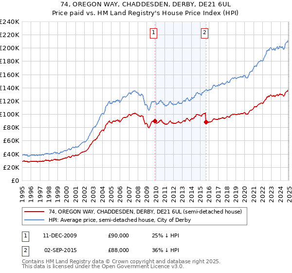 74, OREGON WAY, CHADDESDEN, DERBY, DE21 6UL: Price paid vs HM Land Registry's House Price Index