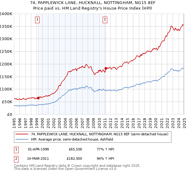 74, PAPPLEWICK LANE, HUCKNALL, NOTTINGHAM, NG15 8EF: Price paid vs HM Land Registry's House Price Index