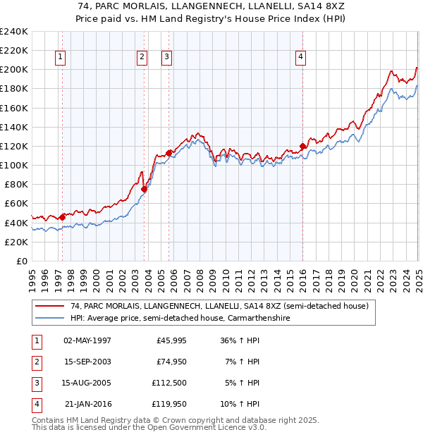 74, PARC MORLAIS, LLANGENNECH, LLANELLI, SA14 8XZ: Price paid vs HM Land Registry's House Price Index