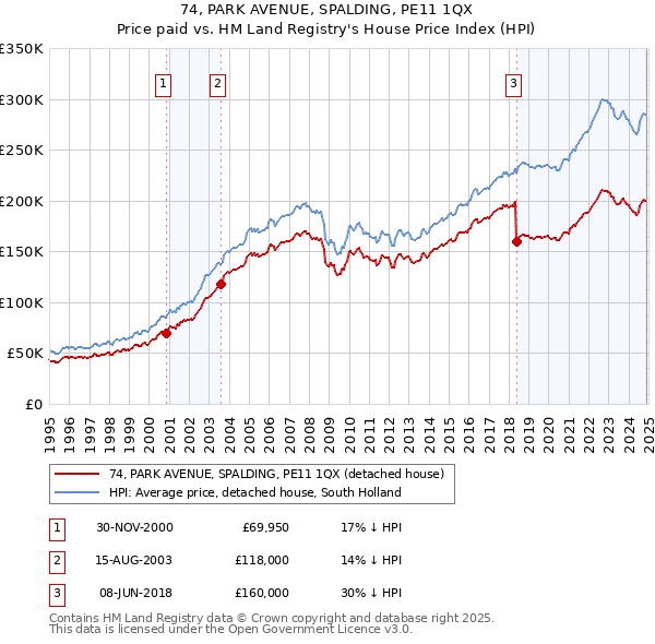 74, PARK AVENUE, SPALDING, PE11 1QX: Price paid vs HM Land Registry's House Price Index