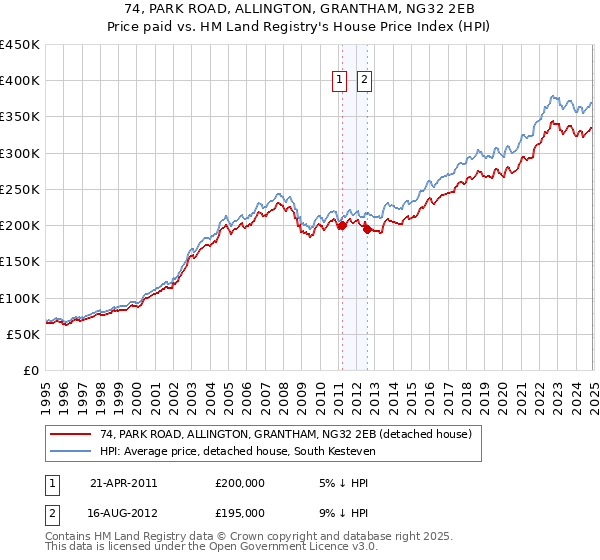 74, PARK ROAD, ALLINGTON, GRANTHAM, NG32 2EB: Price paid vs HM Land Registry's House Price Index