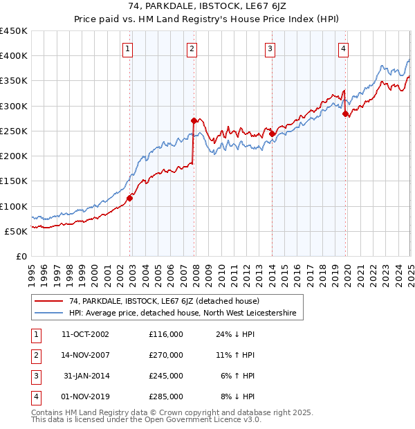 74, PARKDALE, IBSTOCK, LE67 6JZ: Price paid vs HM Land Registry's House Price Index