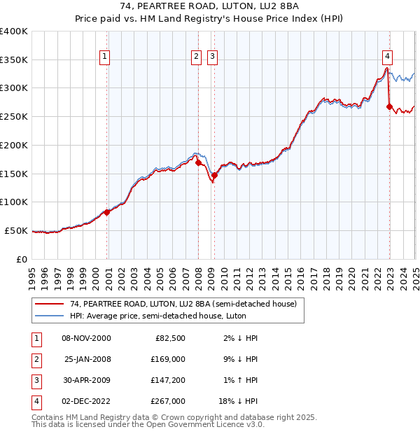 74, PEARTREE ROAD, LUTON, LU2 8BA: Price paid vs HM Land Registry's House Price Index