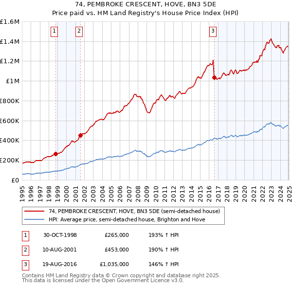 74, PEMBROKE CRESCENT, HOVE, BN3 5DE: Price paid vs HM Land Registry's House Price Index