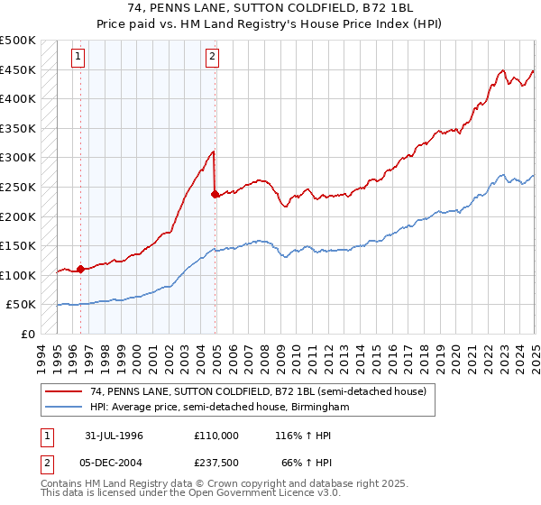 74, PENNS LANE, SUTTON COLDFIELD, B72 1BL: Price paid vs HM Land Registry's House Price Index