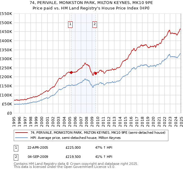 74, PERIVALE, MONKSTON PARK, MILTON KEYNES, MK10 9PE: Price paid vs HM Land Registry's House Price Index