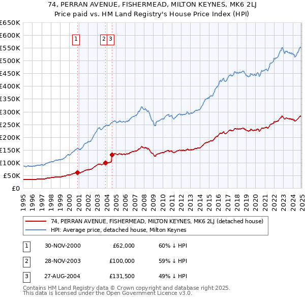 74, PERRAN AVENUE, FISHERMEAD, MILTON KEYNES, MK6 2LJ: Price paid vs HM Land Registry's House Price Index