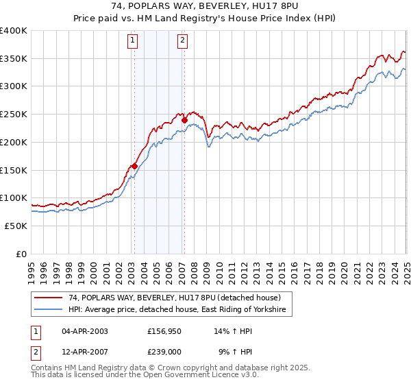 74, POPLARS WAY, BEVERLEY, HU17 8PU: Price paid vs HM Land Registry's House Price Index