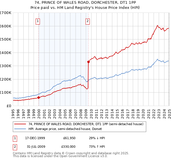 74, PRINCE OF WALES ROAD, DORCHESTER, DT1 1PP: Price paid vs HM Land Registry's House Price Index