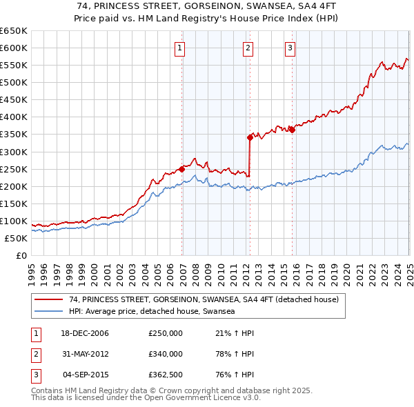 74, PRINCESS STREET, GORSEINON, SWANSEA, SA4 4FT: Price paid vs HM Land Registry's House Price Index