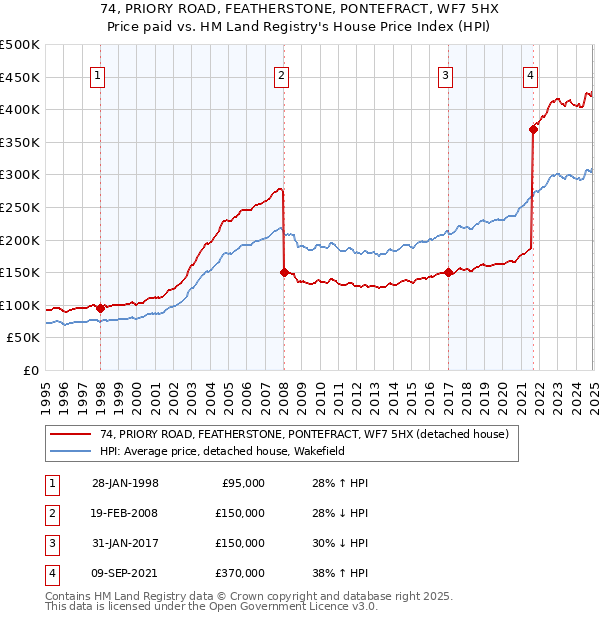74, PRIORY ROAD, FEATHERSTONE, PONTEFRACT, WF7 5HX: Price paid vs HM Land Registry's House Price Index