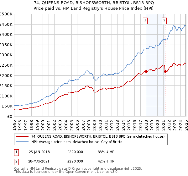 74, QUEENS ROAD, BISHOPSWORTH, BRISTOL, BS13 8PQ: Price paid vs HM Land Registry's House Price Index