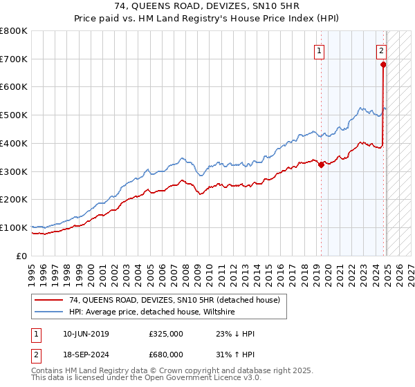 74, QUEENS ROAD, DEVIZES, SN10 5HR: Price paid vs HM Land Registry's House Price Index