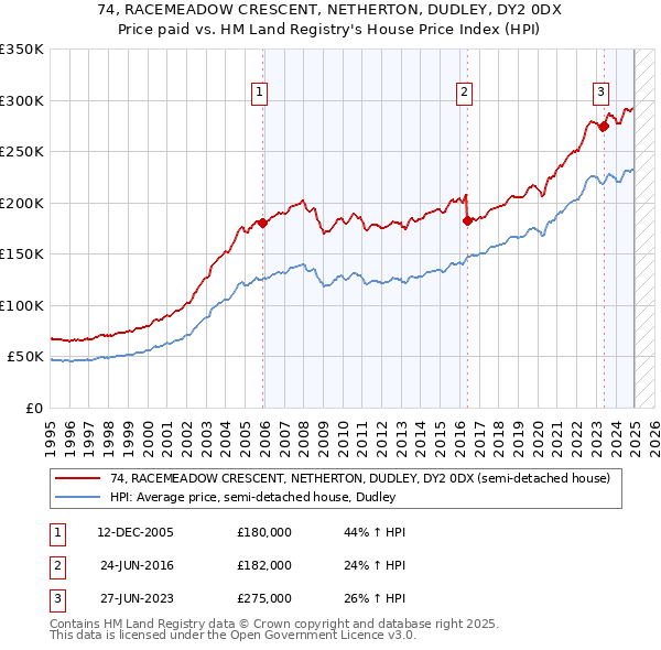 74, RACEMEADOW CRESCENT, NETHERTON, DUDLEY, DY2 0DX: Price paid vs HM Land Registry's House Price Index