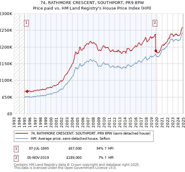 74, RATHMORE CRESCENT, SOUTHPORT, PR9 8PW: Price paid vs HM Land Registry's House Price Index