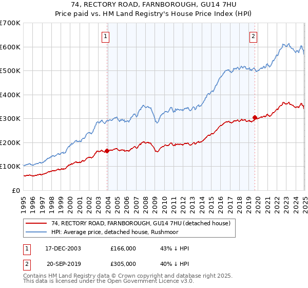 74, RECTORY ROAD, FARNBOROUGH, GU14 7HU: Price paid vs HM Land Registry's House Price Index
