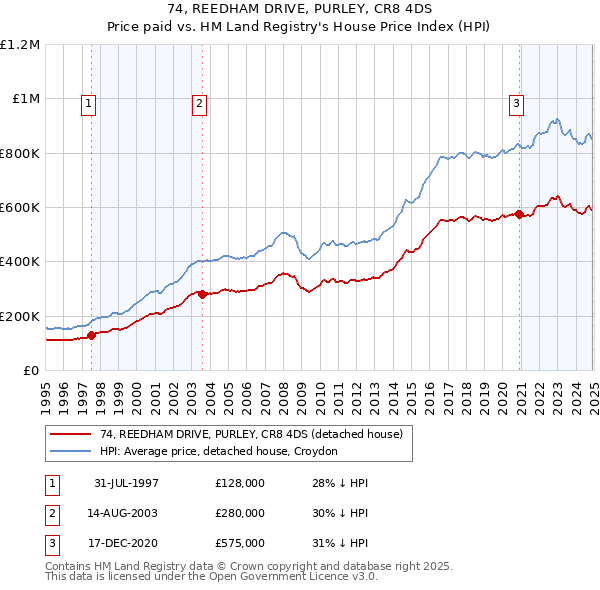 74, REEDHAM DRIVE, PURLEY, CR8 4DS: Price paid vs HM Land Registry's House Price Index