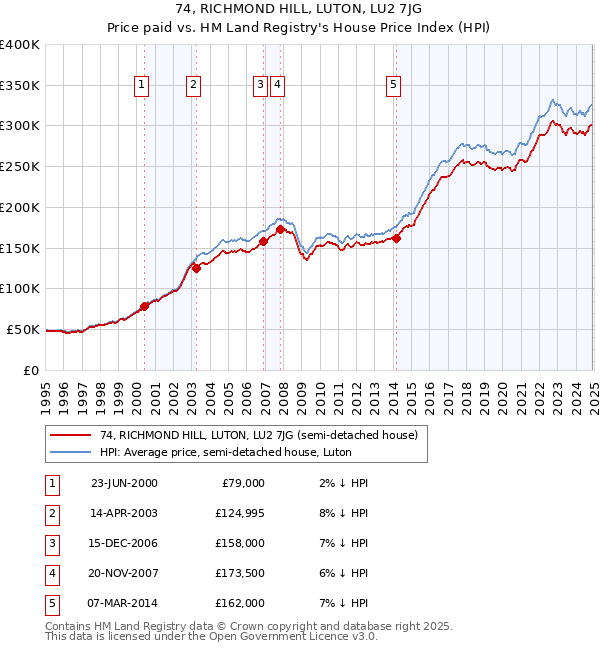 74, RICHMOND HILL, LUTON, LU2 7JG: Price paid vs HM Land Registry's House Price Index