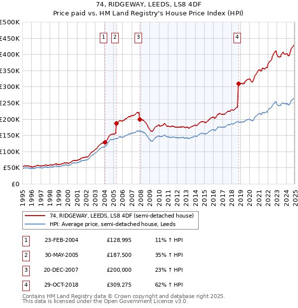 74, RIDGEWAY, LEEDS, LS8 4DF: Price paid vs HM Land Registry's House Price Index