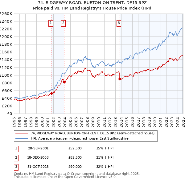 74, RIDGEWAY ROAD, BURTON-ON-TRENT, DE15 9PZ: Price paid vs HM Land Registry's House Price Index