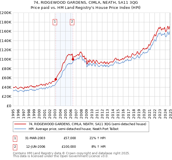 74, RIDGEWOOD GARDENS, CIMLA, NEATH, SA11 3QG: Price paid vs HM Land Registry's House Price Index