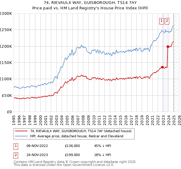 74, RIEVAULX WAY, GUISBOROUGH, TS14 7AY: Price paid vs HM Land Registry's House Price Index