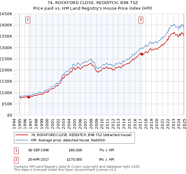 74, ROCKFORD CLOSE, REDDITCH, B98 7SZ: Price paid vs HM Land Registry's House Price Index