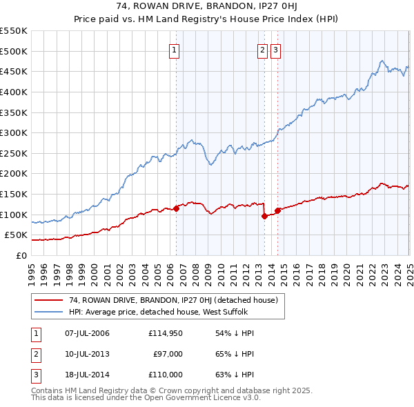 74, ROWAN DRIVE, BRANDON, IP27 0HJ: Price paid vs HM Land Registry's House Price Index