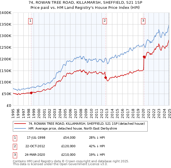 74, ROWAN TREE ROAD, KILLAMARSH, SHEFFIELD, S21 1SP: Price paid vs HM Land Registry's House Price Index