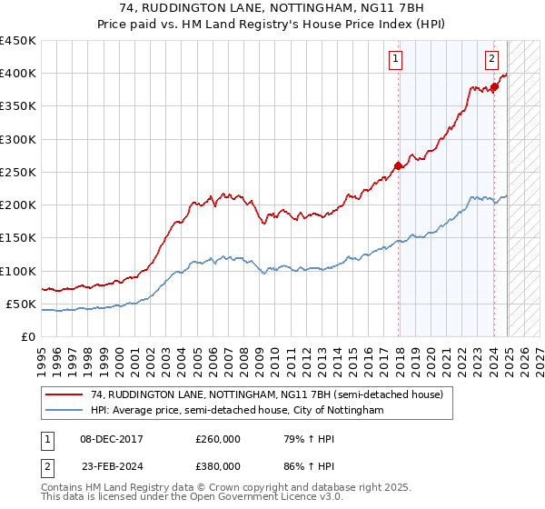 74, RUDDINGTON LANE, NOTTINGHAM, NG11 7BH: Price paid vs HM Land Registry's House Price Index