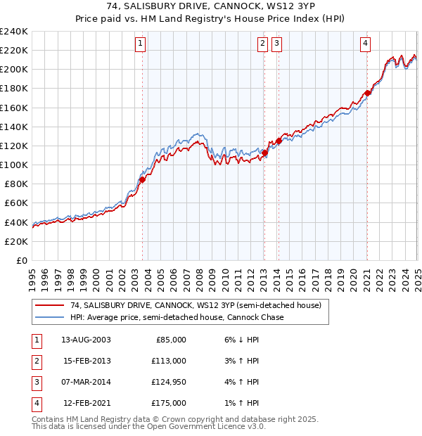 74, SALISBURY DRIVE, CANNOCK, WS12 3YP: Price paid vs HM Land Registry's House Price Index