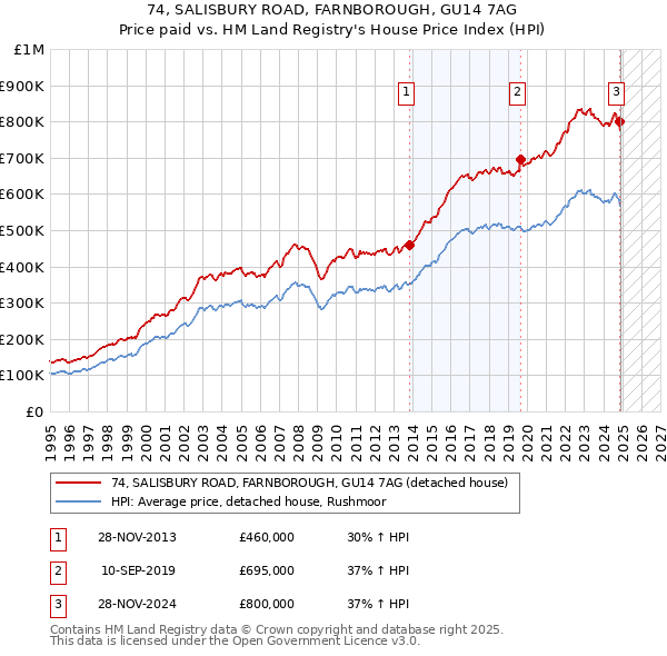 74, SALISBURY ROAD, FARNBOROUGH, GU14 7AG: Price paid vs HM Land Registry's House Price Index