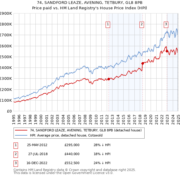 74, SANDFORD LEAZE, AVENING, TETBURY, GL8 8PB: Price paid vs HM Land Registry's House Price Index