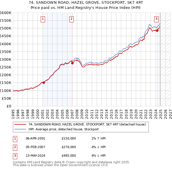 74, SANDOWN ROAD, HAZEL GROVE, STOCKPORT, SK7 4RT: Price paid vs HM Land Registry's House Price Index