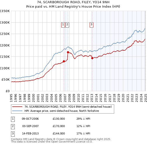 74, SCARBOROUGH ROAD, FILEY, YO14 9NH: Price paid vs HM Land Registry's House Price Index