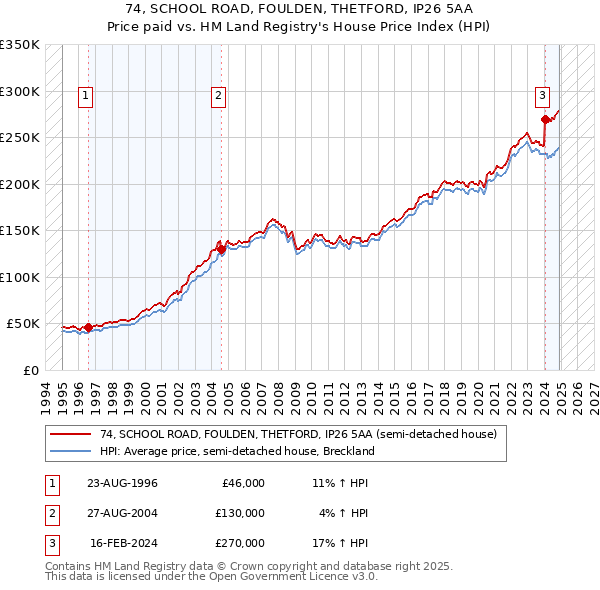 74, SCHOOL ROAD, FOULDEN, THETFORD, IP26 5AA: Price paid vs HM Land Registry's House Price Index