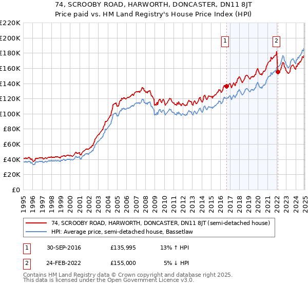 74, SCROOBY ROAD, HARWORTH, DONCASTER, DN11 8JT: Price paid vs HM Land Registry's House Price Index