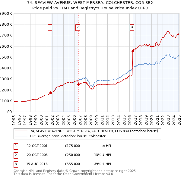 74, SEAVIEW AVENUE, WEST MERSEA, COLCHESTER, CO5 8BX: Price paid vs HM Land Registry's House Price Index