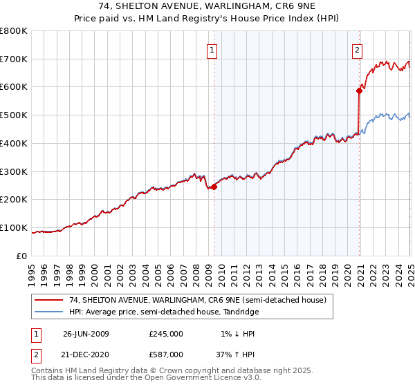 74, SHELTON AVENUE, WARLINGHAM, CR6 9NE: Price paid vs HM Land Registry's House Price Index