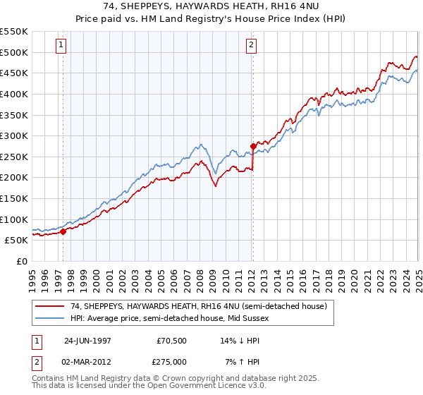 74, SHEPPEYS, HAYWARDS HEATH, RH16 4NU: Price paid vs HM Land Registry's House Price Index