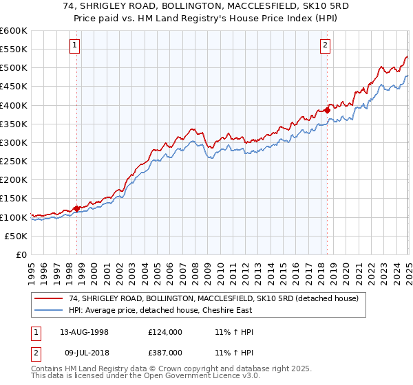74, SHRIGLEY ROAD, BOLLINGTON, MACCLESFIELD, SK10 5RD: Price paid vs HM Land Registry's House Price Index